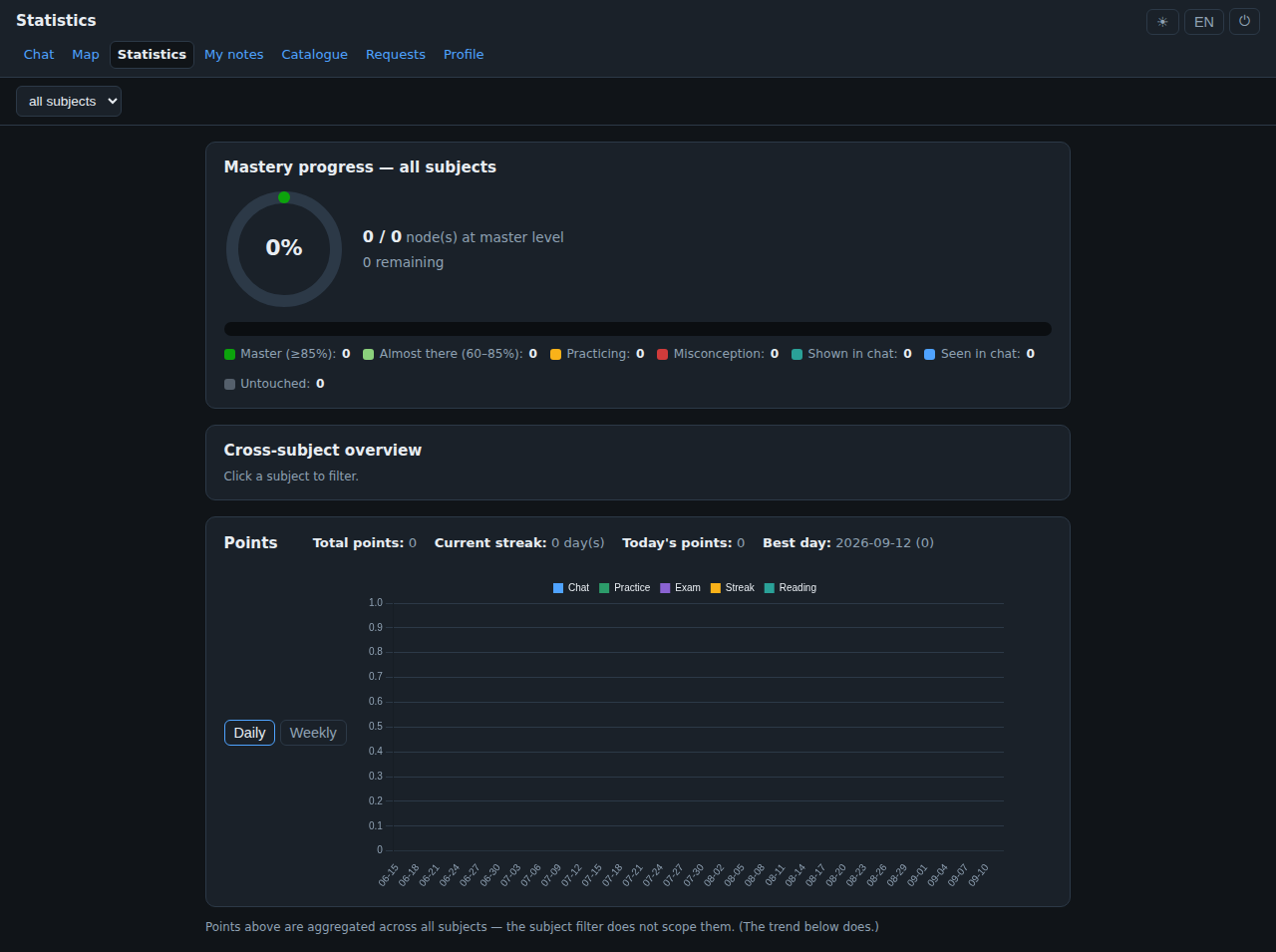 The Statistics page: a 0% mastery ring, a state legend, a cross-subject overview panel, and a points chart with Chat/Practice/Exam/Streak/Reading series.